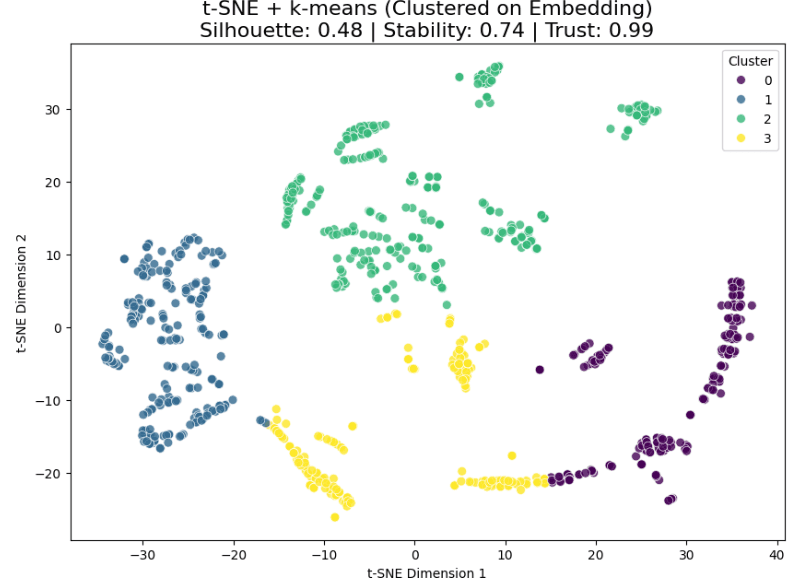 t-SNE plot of the Titanic dataset showing distinct clusters