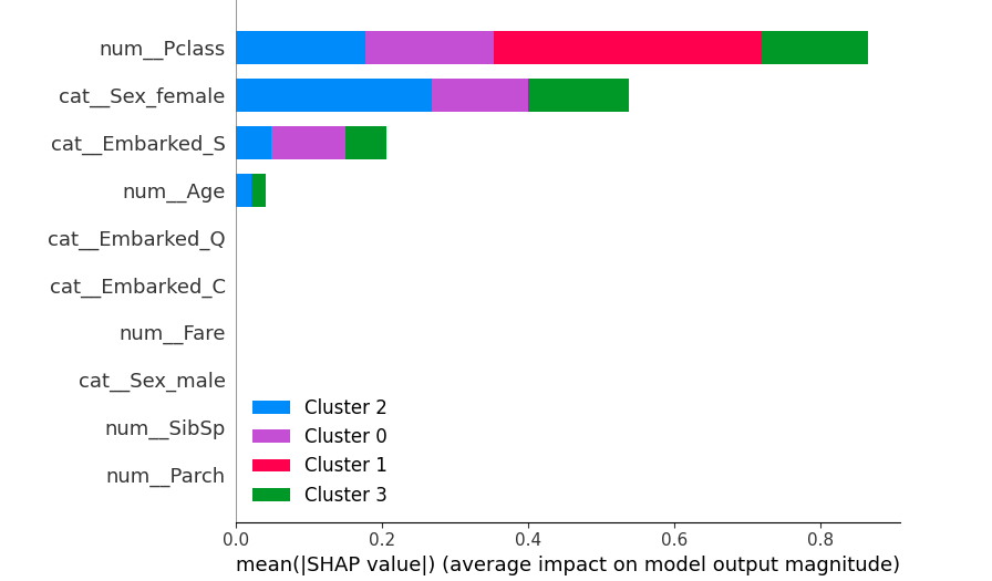SHAP analysis plot showing feature importance